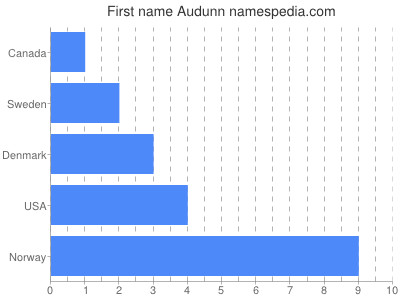 Vornamen Audunn