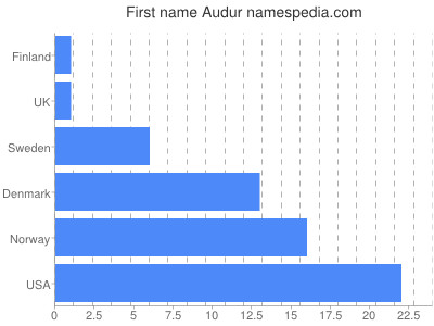 prenom Audur