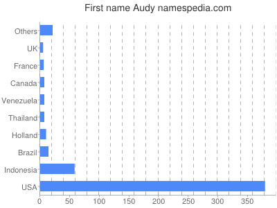 Vornamen Audy