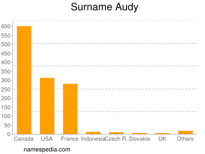 Familiennamen Audy