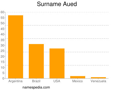 Surname Aued