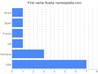 Vornamen Auelia