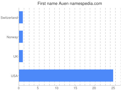 Vornamen Auen