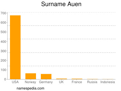 Familiennamen Auen