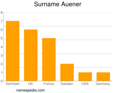Familiennamen Auener