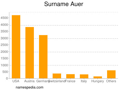 Familiennamen Auer