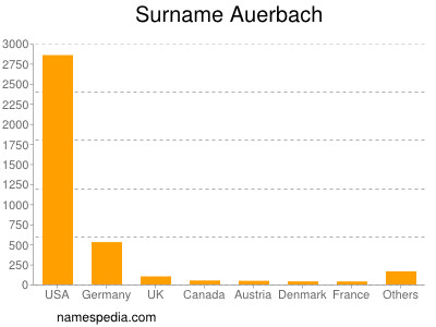 Surname Auerbach