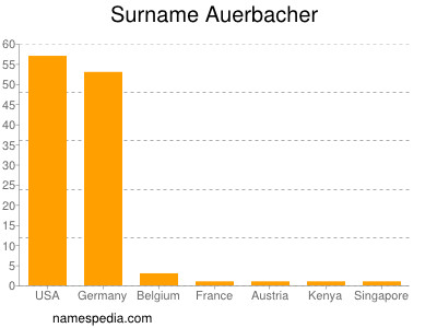 Familiennamen Auerbacher