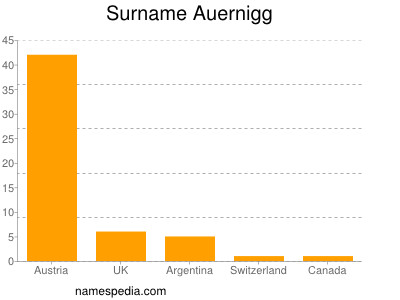 Familiennamen Auernigg