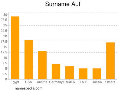 Familiennamen Auf