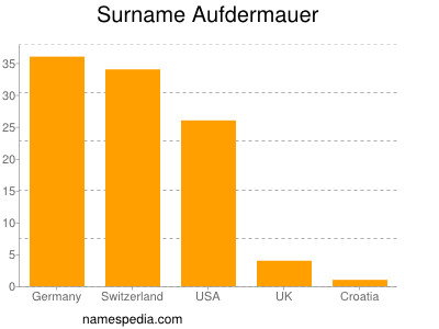 Familiennamen Aufdermauer