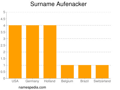 Familiennamen Aufenacker