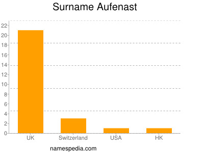 Familiennamen Aufenast