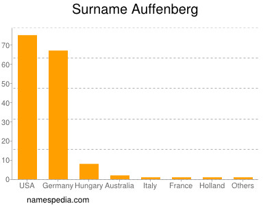 Familiennamen Auffenberg