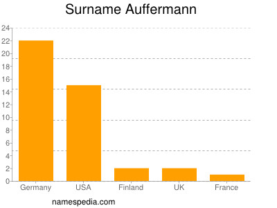 nom Auffermann