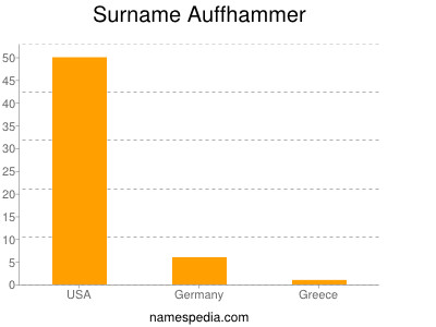 Familiennamen Auffhammer