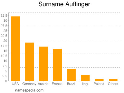 Familiennamen Auffinger