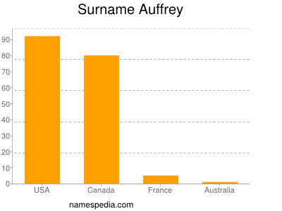 nom Auffrey