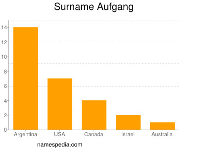 Familiennamen Aufgang