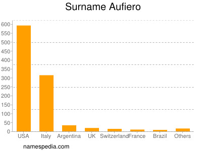 Familiennamen Aufiero