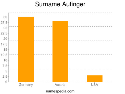 Familiennamen Aufinger