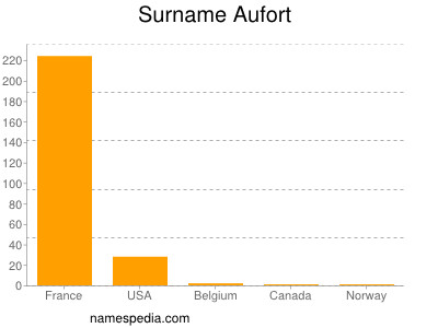 Familiennamen Aufort