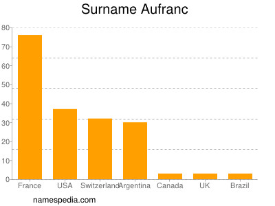 nom Aufranc