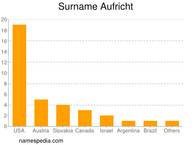 Familiennamen Aufricht