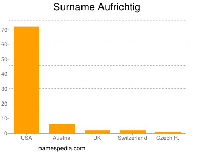 nom Aufrichtig