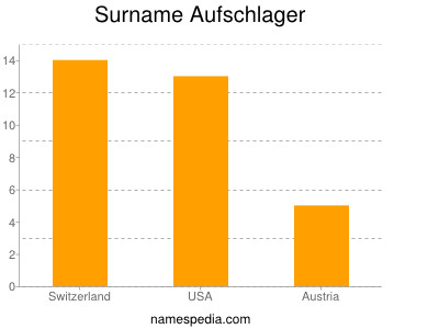 Familiennamen Aufschlager