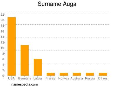 Surname Auga