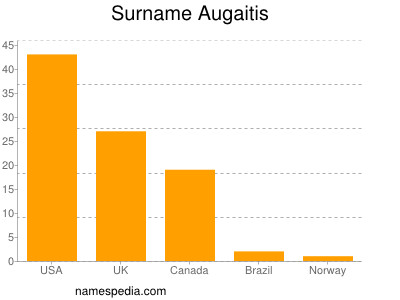 Familiennamen Augaitis