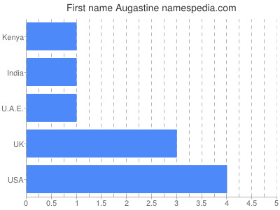 prenom Augastine