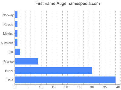 Given name Auge