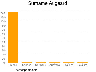 Surname Augeard