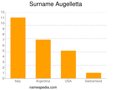 Familiennamen Augelletta