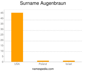 Familiennamen Augenbraun