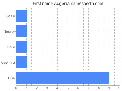 Vornamen Augenia