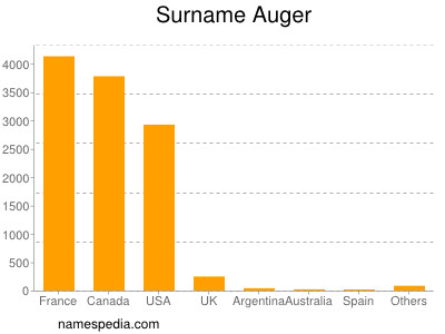 Familiennamen Auger