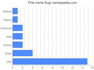 prenom Augi