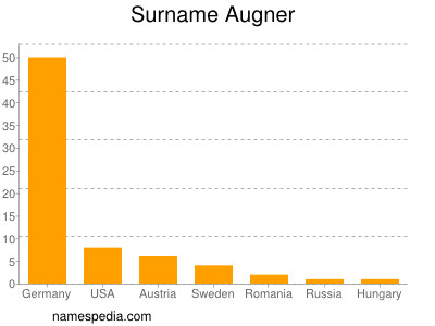 Familiennamen Augner