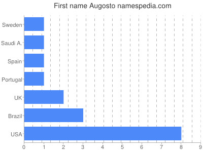 Vornamen Augosto