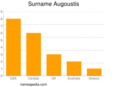 Familiennamen Augoustis