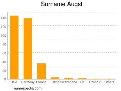 Familiennamen Augst