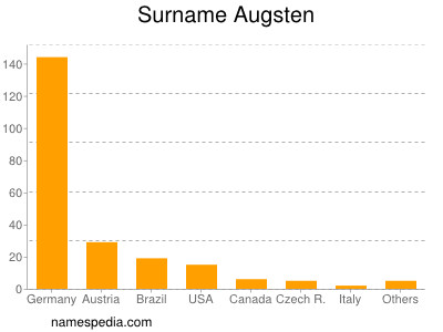 Familiennamen Augsten