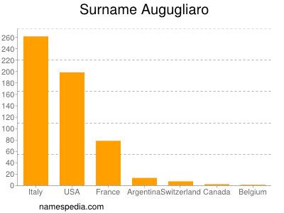 Surname Augugliaro