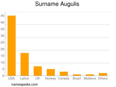 Familiennamen Augulis