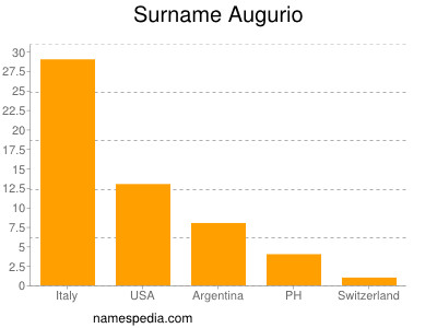Surname Augurio