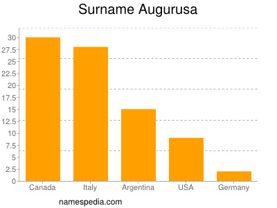 Familiennamen Augurusa