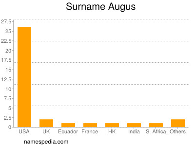 Familiennamen Augus